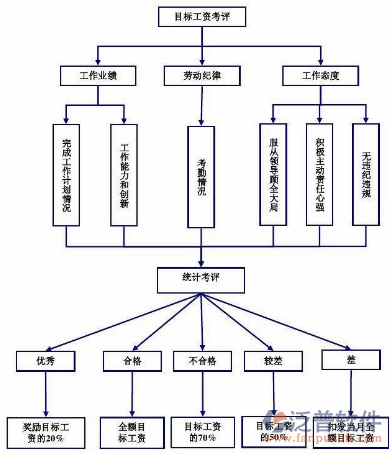 建筑施工工程管理软件拓扑图