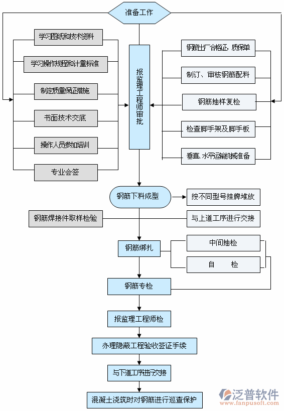 建筑施工企业管理软件流程图