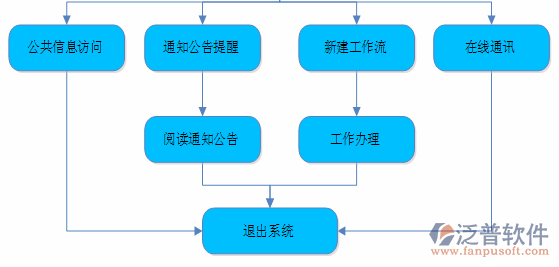 安防系统软件使用流程图