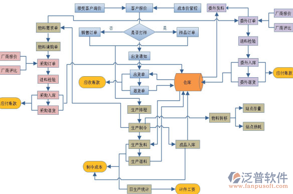 装饰公司项目管理软件资料管理示意图