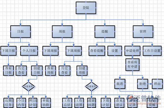 项目平台管理系统结构图