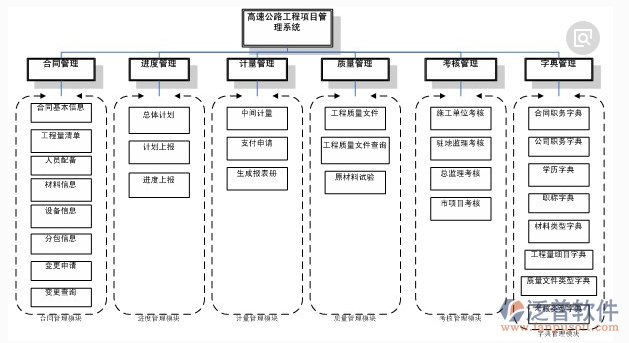 公路项目管理软件功能分布图