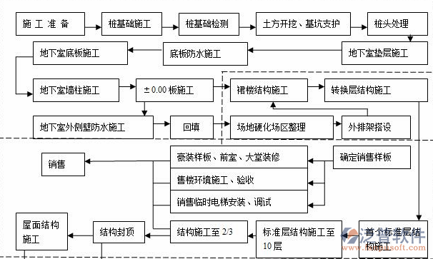 项目管理信息施工模步骤流程图