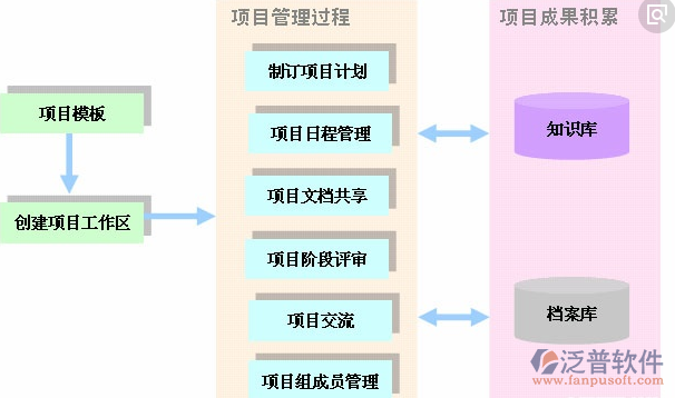工程建设项目管理信息系统模块图