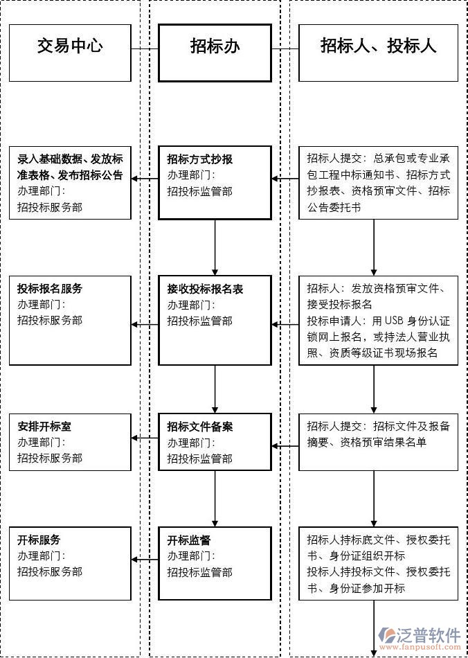 招标采购管理软件管理流程图