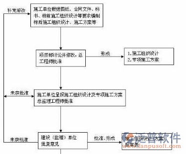 软件项目开发与管理存在问题示意图