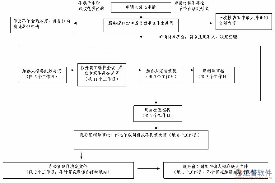 施工现场管理系统流程图