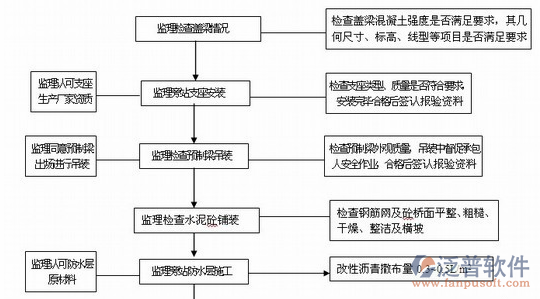 水务综合管理系统施工过程图