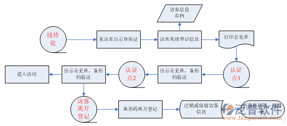 工程项目跟踪管理系统结构图