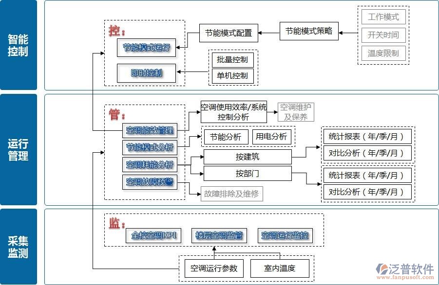 装饰工程材料管理示意图