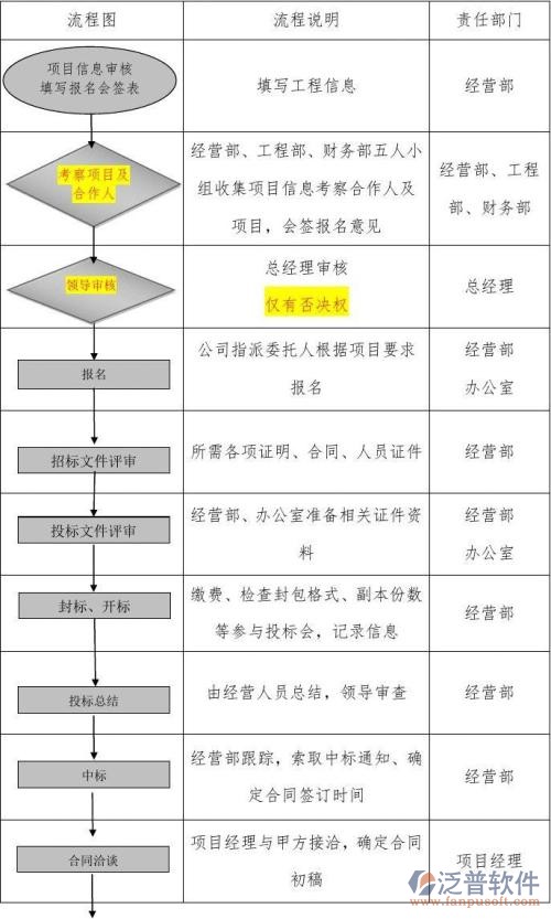 施工公司管理系统流程说明图