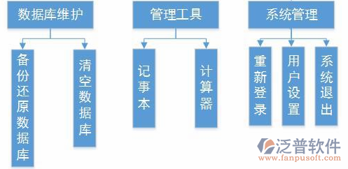 项目监管系统模块结构图