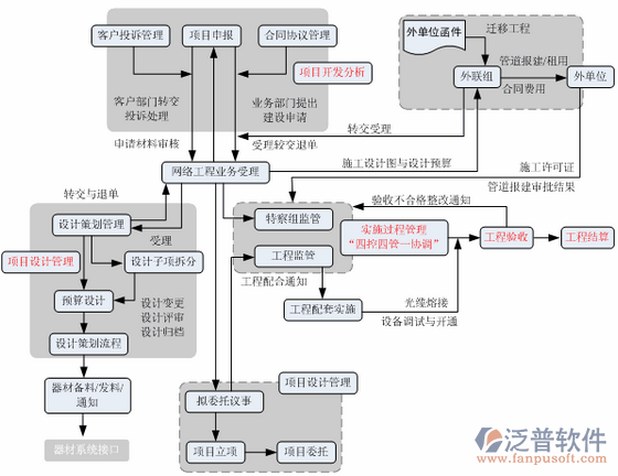 企业工程管理系统流程图