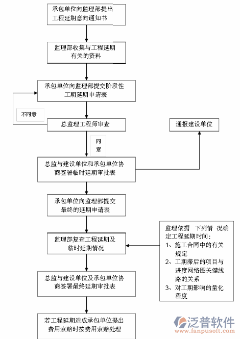 建筑工程成本管理软件流程图