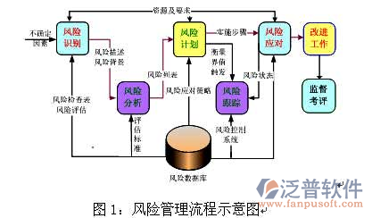 工程进度控制软件流程示意图