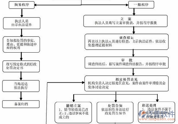 水利工程软件程序图