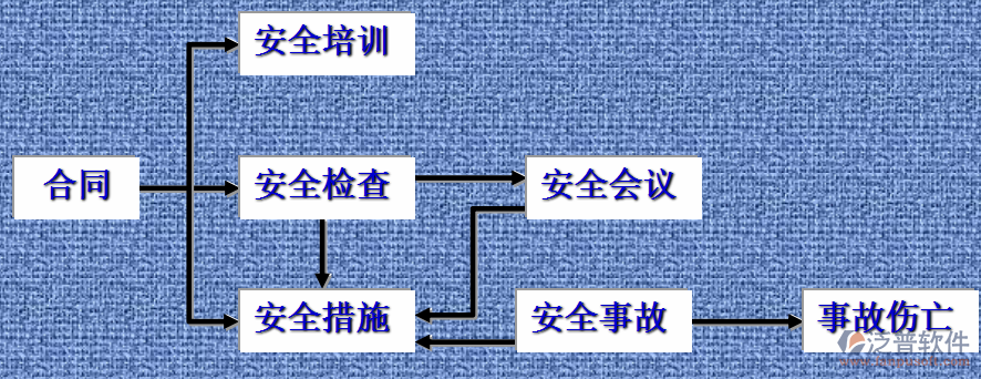 项目管理与培训内容示意图