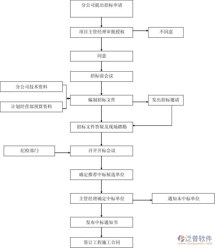 工程施工中工程分包的管理示意图