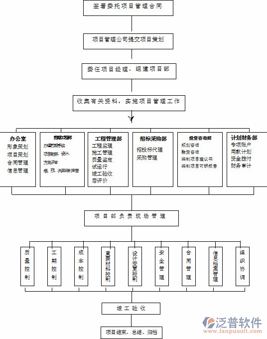 最常用的项目管理软件工作流程图