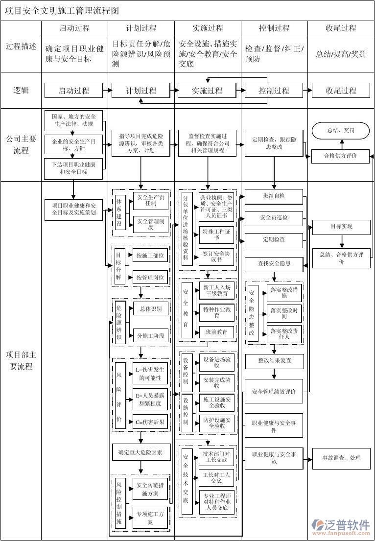 施工工程管理系统流程图