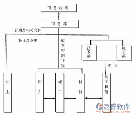 建筑物质管理系统示意图