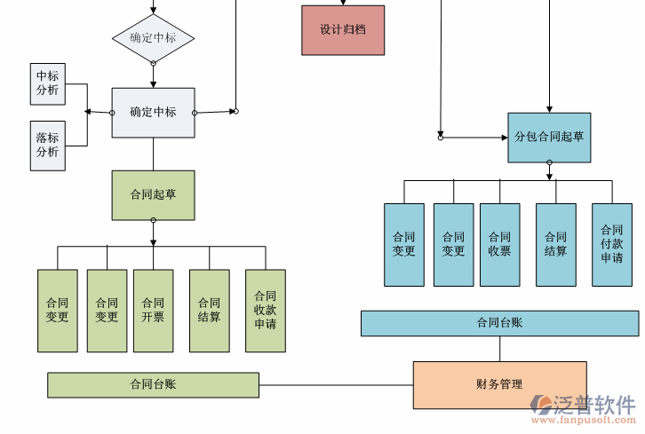 工程项目采购管理软件流程图