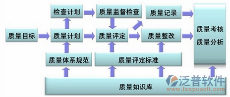 项目材料管理软件质量管理图