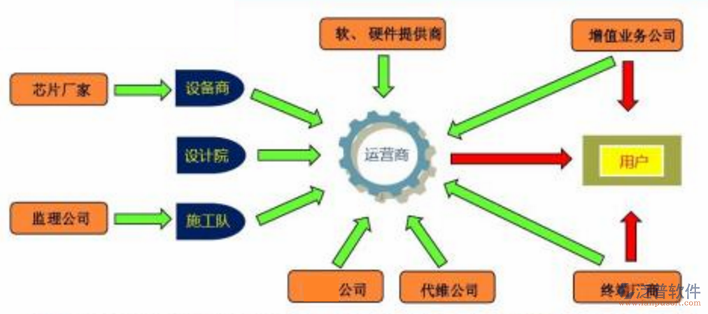 通信行业管理软件流程图