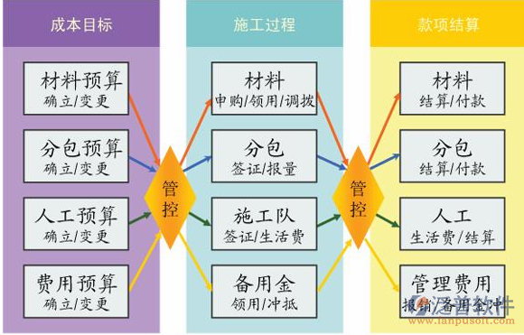 项目管理软件成本管理示意图