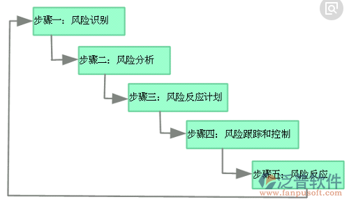 家装公司管理施工风险管理示意图