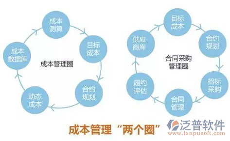 建筑施工企业成本管理圈