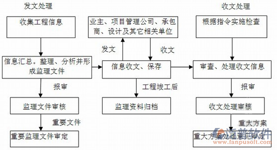 实施项目管理过程示意图