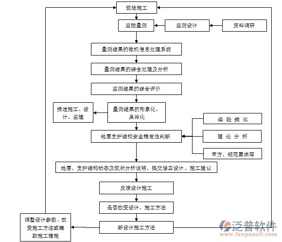 工程建设管理软件流程图