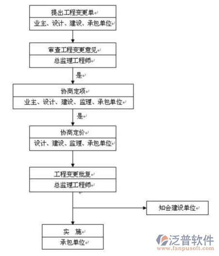 工程项目施工管理系统流程图