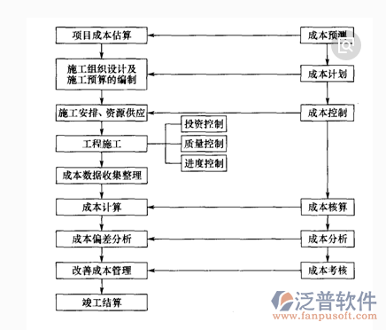 施工企业管理信息系统结构图