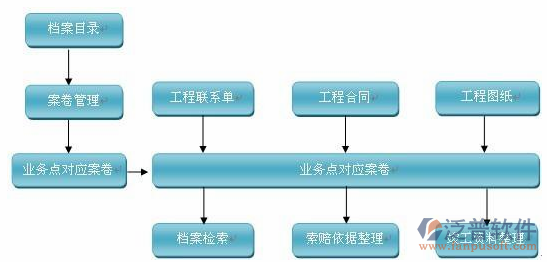 建筑工程行业培训流程图