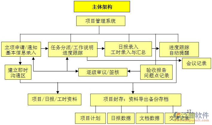 项目管理软件的价格