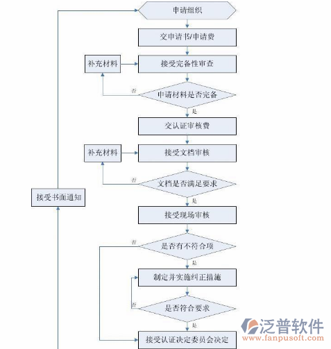 工程项目计划管理软件流程图