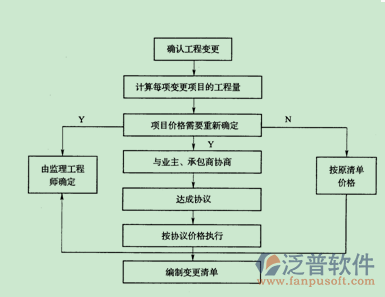 建筑工程招投标与合同管理方案图