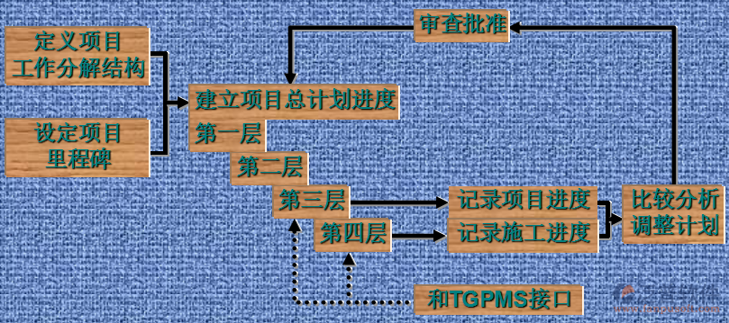 工程项目管理软件推广培训作用表现示意图