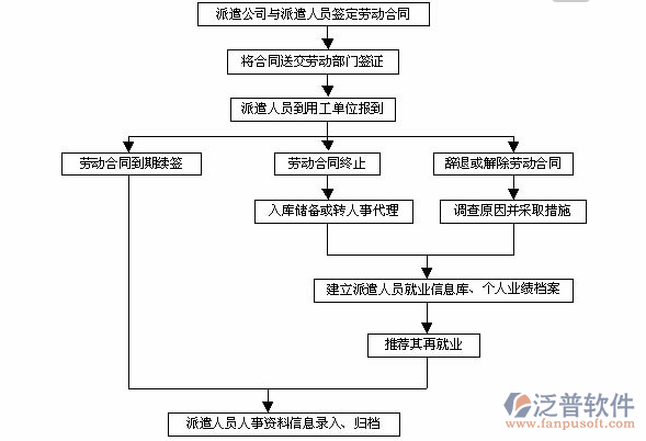 劳务派遣管理软件关系图