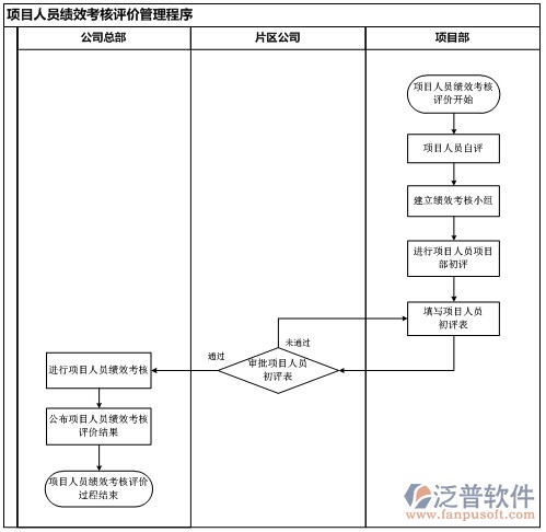 项目管理软件的流程示意图