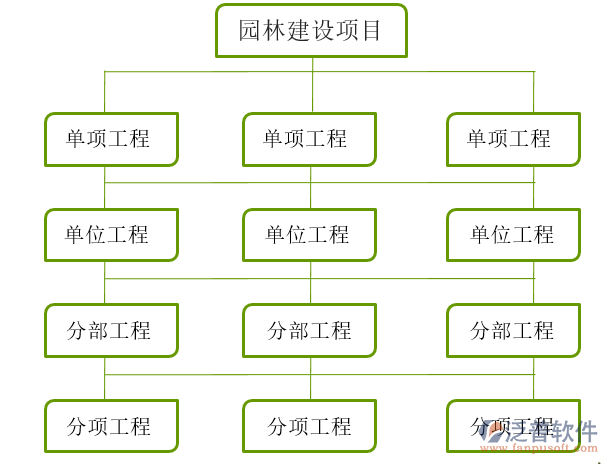 园林工程项目管理系统建设分布图