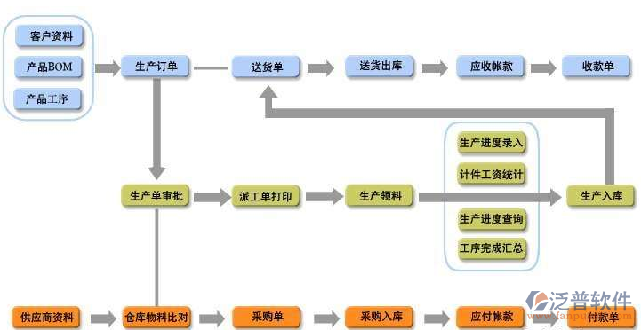 建筑工程资料管理软件生产管理结构图