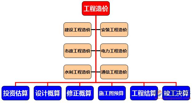 工程信息管理软件结构图