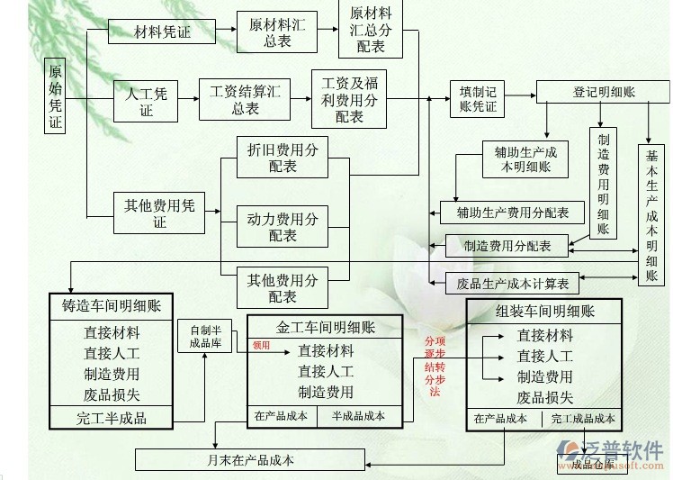 施工企业成本核算控制软件流程详情图