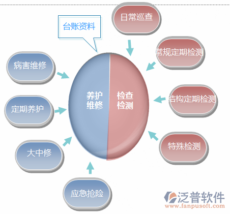 桥梁工程管理系统示意图