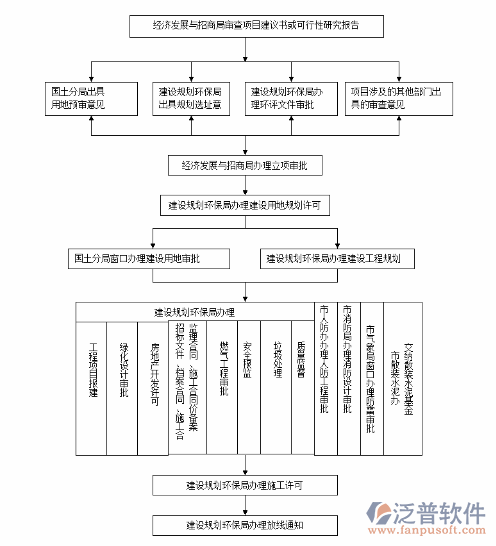 项目管理软件系统审批意见流程图