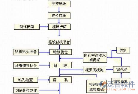 工程材料仓库管理软件流程图