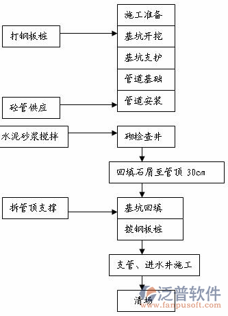 施工现场管理信息系统图